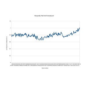 Marginally Attached-Unemployed Ratio